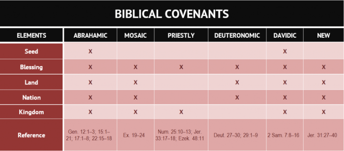 Covenant old chart bible vs zazzle study charts covenants classroom