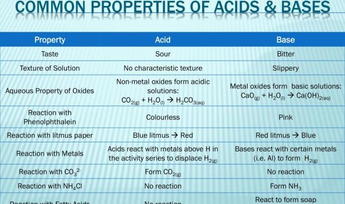 Acids and bases properties worksheet