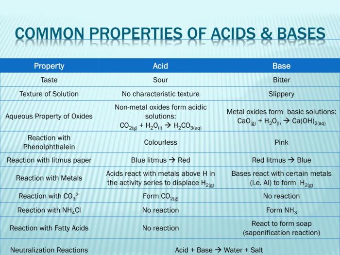 Acids and bases properties worksheet