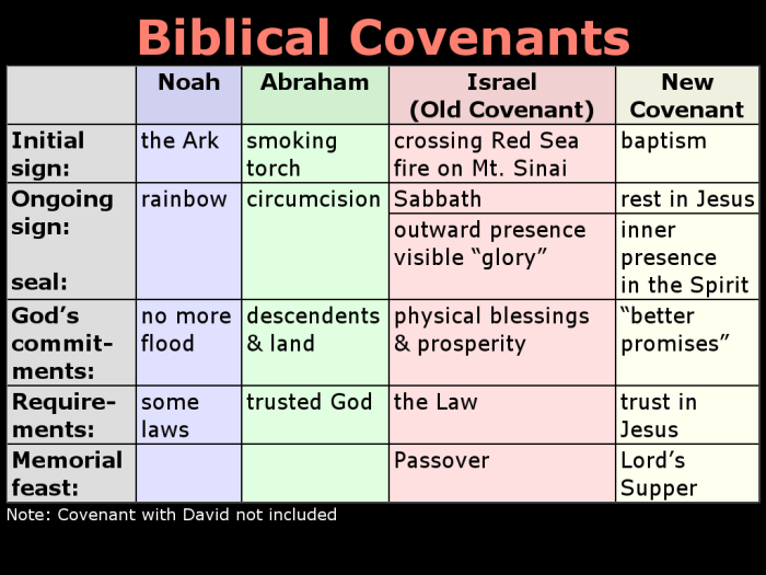 Covenants of the old testament chart