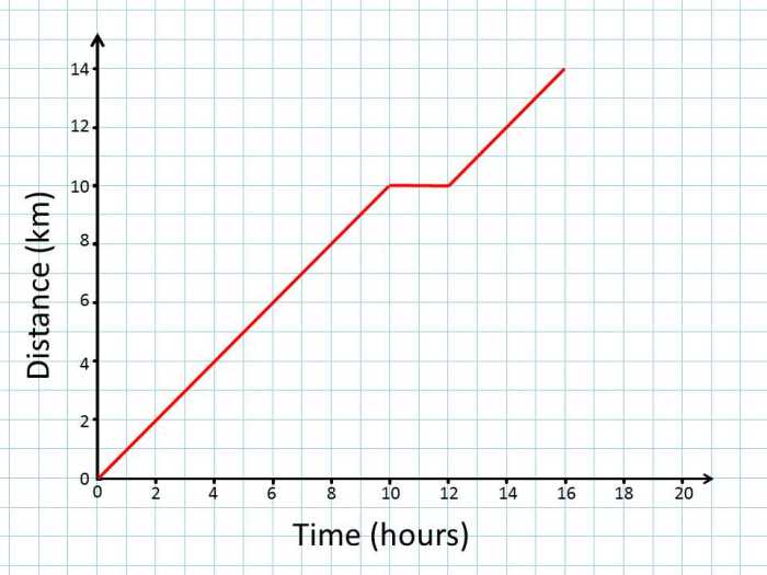 Gizmos distance time graphs answers