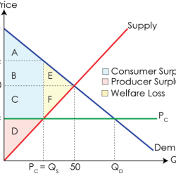 Refer to figure 6 2 the price ceiling causes quantity