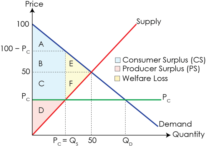 Refer to figure 6 2 the price ceiling causes quantity